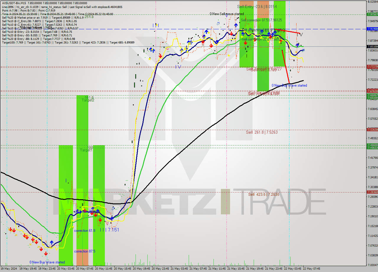 AXSUSDT-Bin M15 Signal