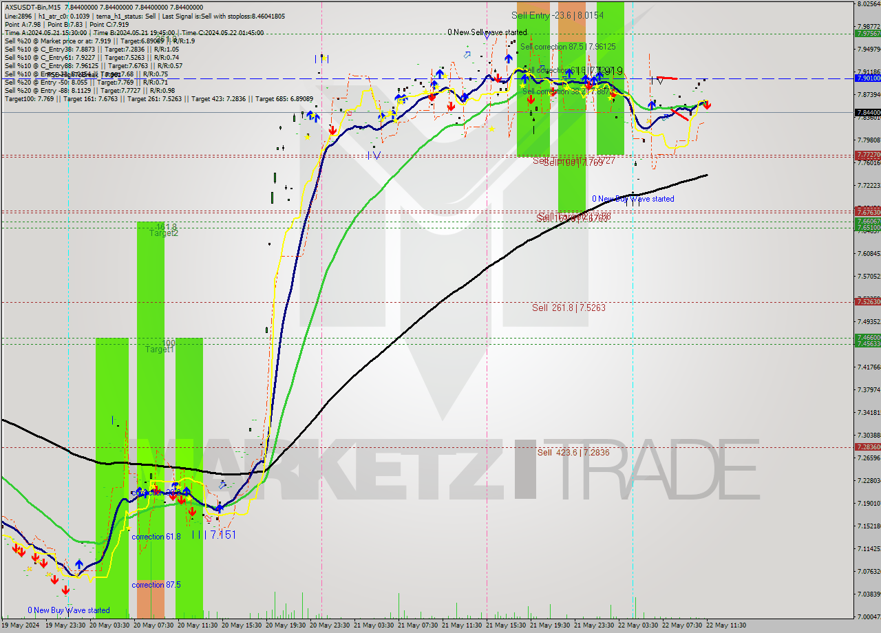 AXSUSDT-Bin M15 Signal