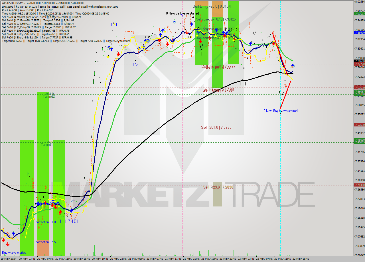 AXSUSDT-Bin M15 Signal