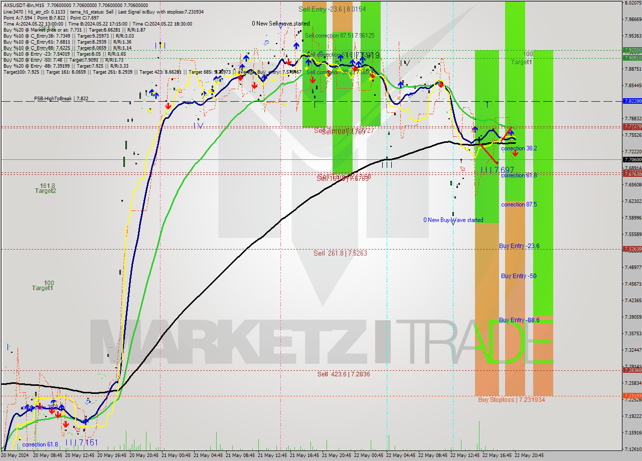 AXSUSDT-Bin M15 Signal