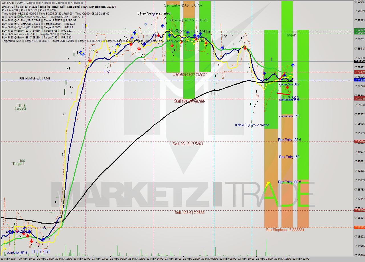 AXSUSDT-Bin M15 Signal