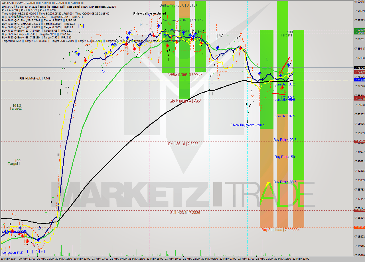 AXSUSDT-Bin M15 Signal