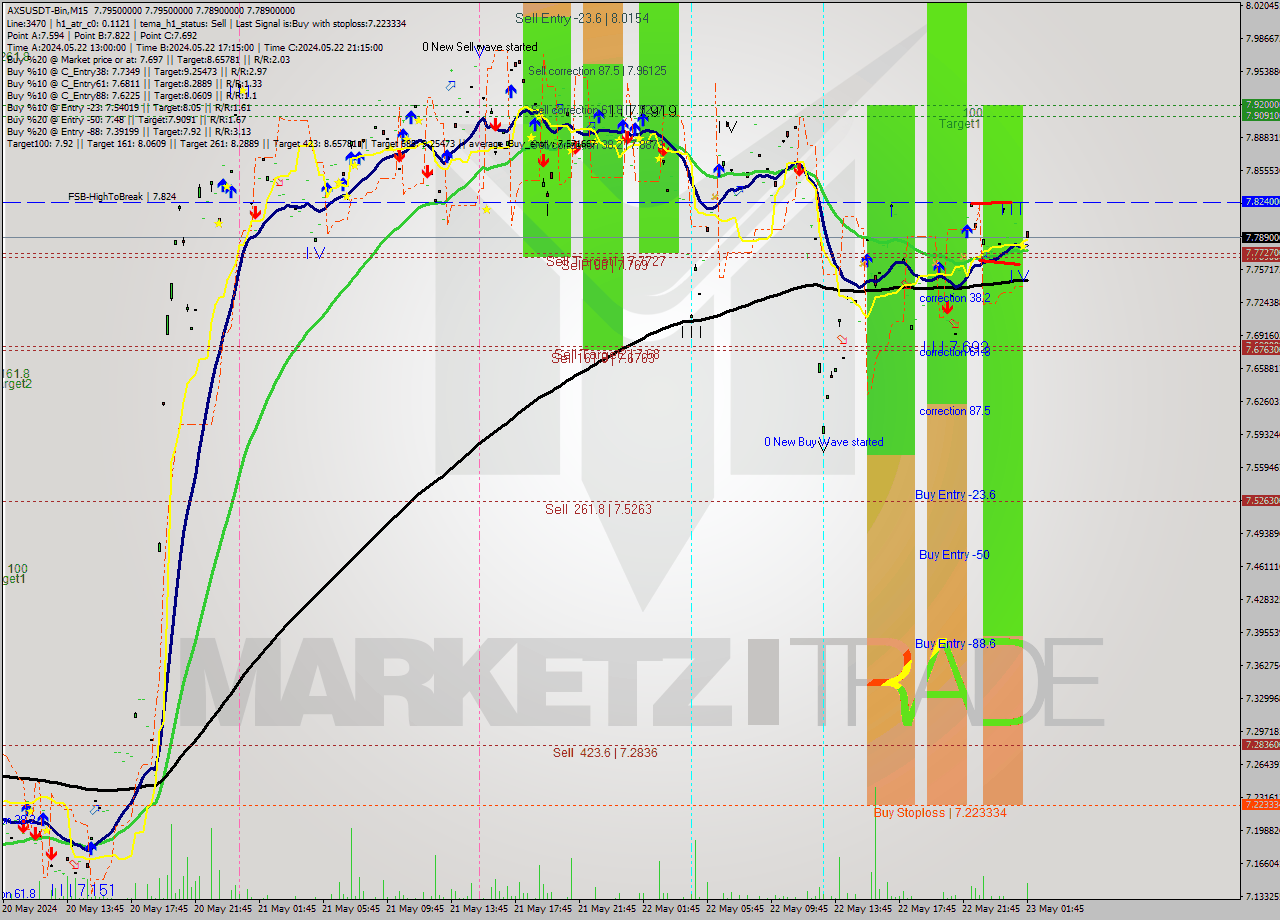 AXSUSDT-Bin M15 Signal