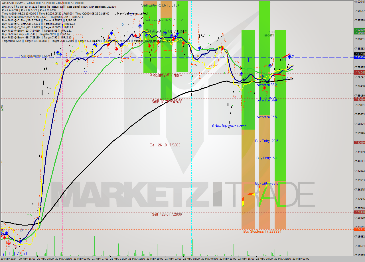 AXSUSDT-Bin M15 Signal