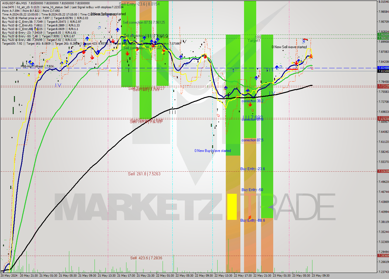 AXSUSDT-Bin M15 Signal