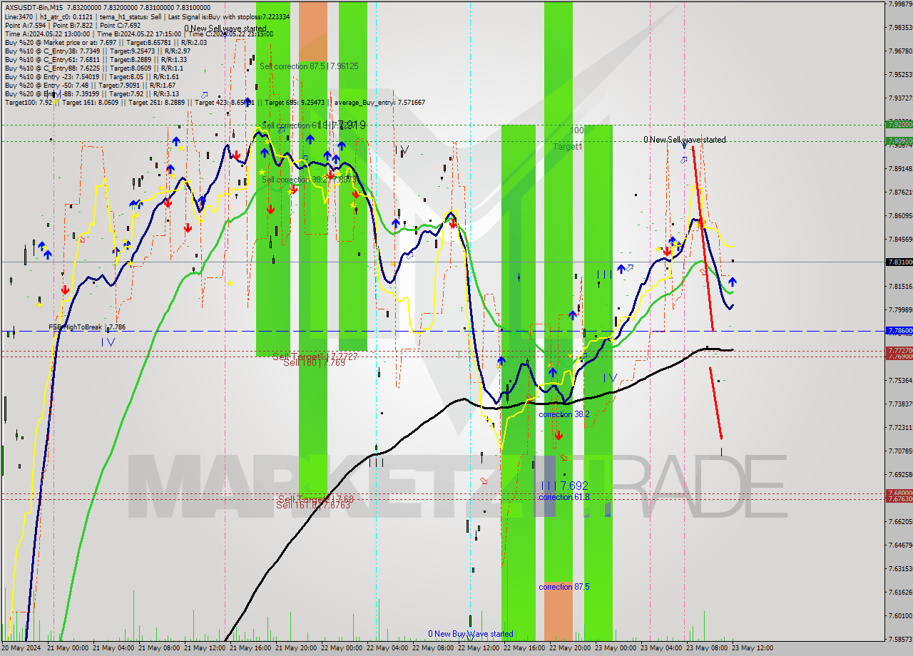 AXSUSDT-Bin M15 Signal