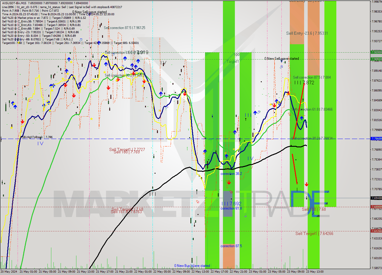 AXSUSDT-Bin M15 Analysis AXSUSDT-Bin M15 Signal