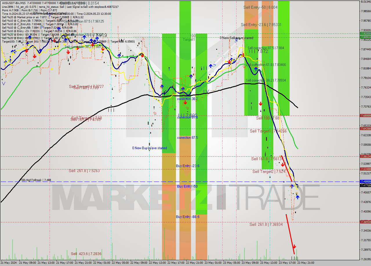 AXSUSDT-Bin M15 Analysis AXSUSDT-Bin M15 Signal