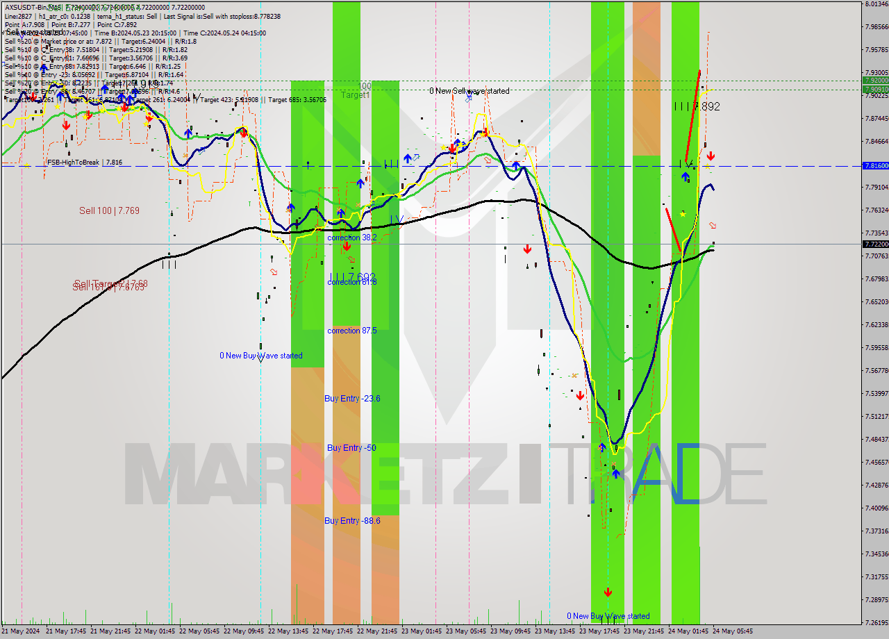 AXSUSDT-Bin M15 Signal