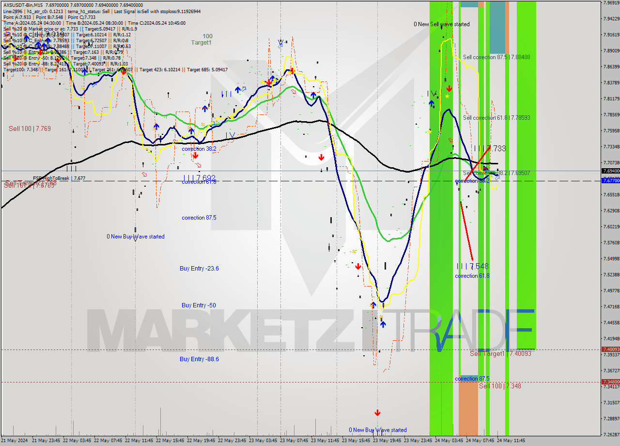 AXSUSDT-Bin M15 Signal