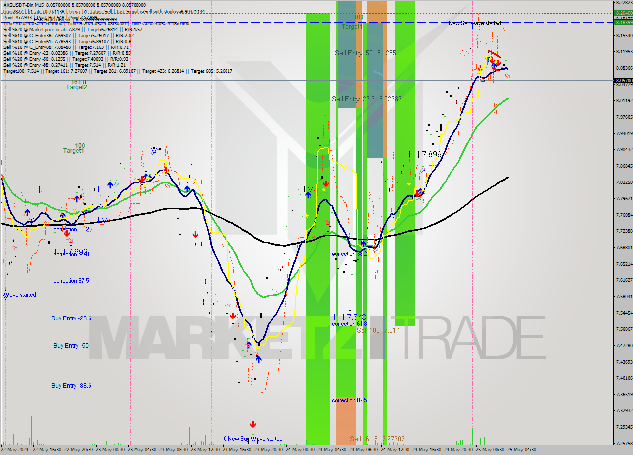 AXSUSDT-Bin M15 Signal
