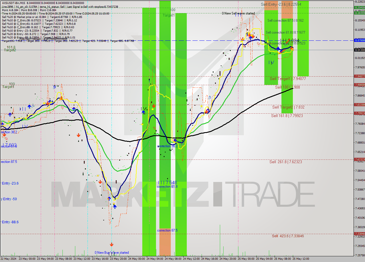 AXSUSDT-Bin M15 Signal