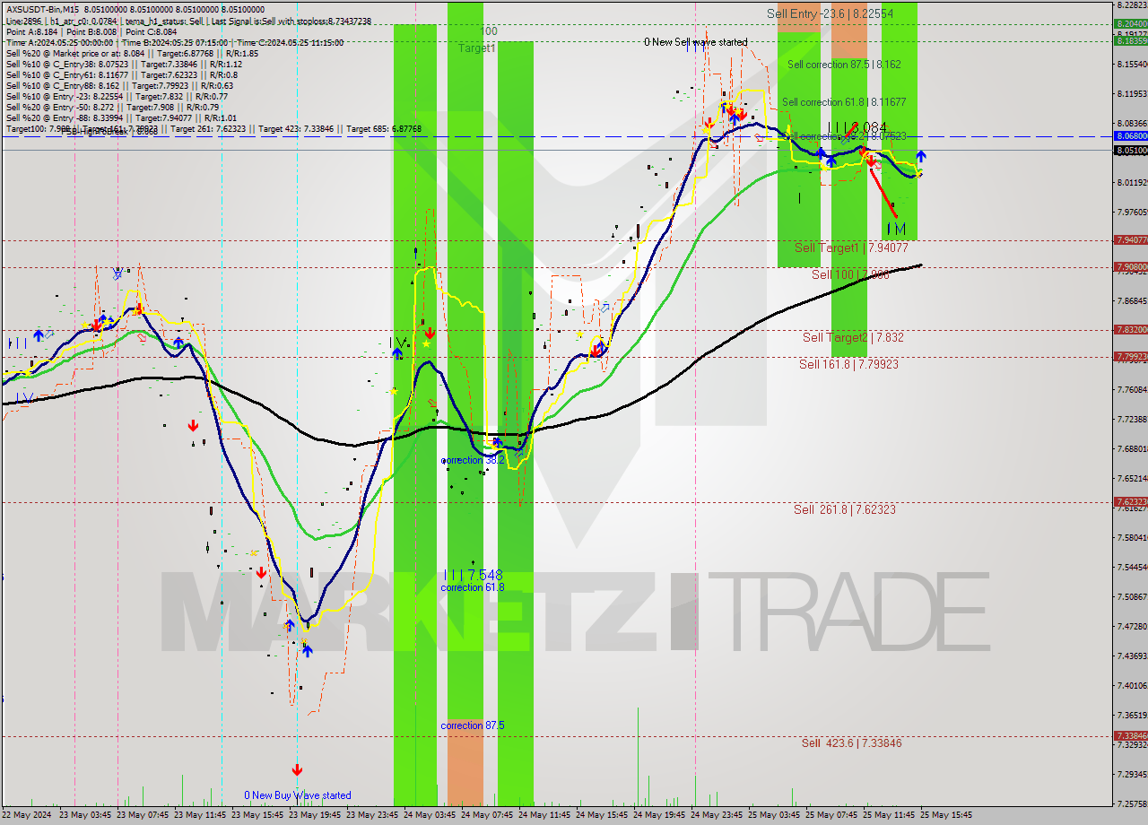 AXSUSDT-Bin M15 Signal