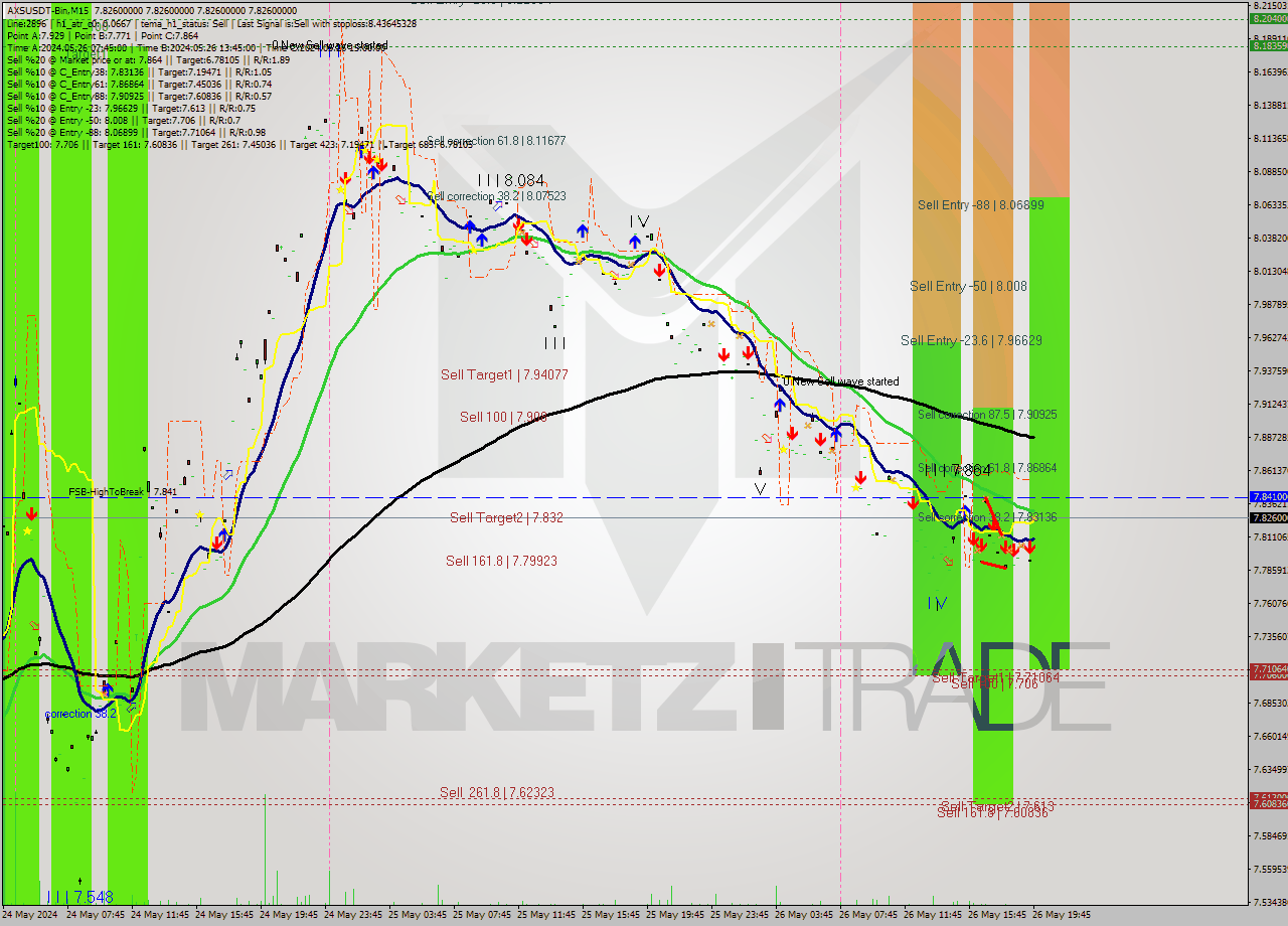 AXSUSDT-Bin M15 Signal