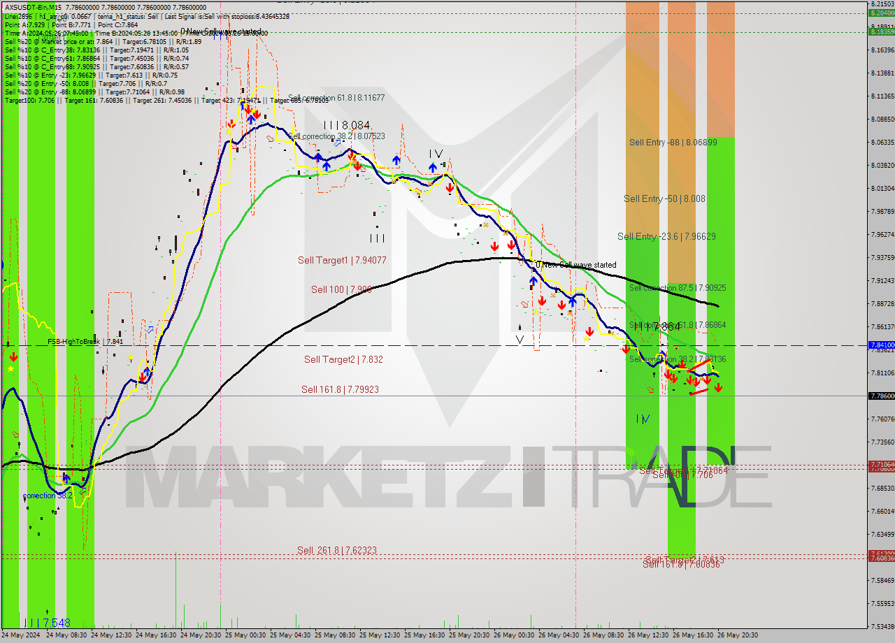 AXSUSDT-Bin M15 Signal