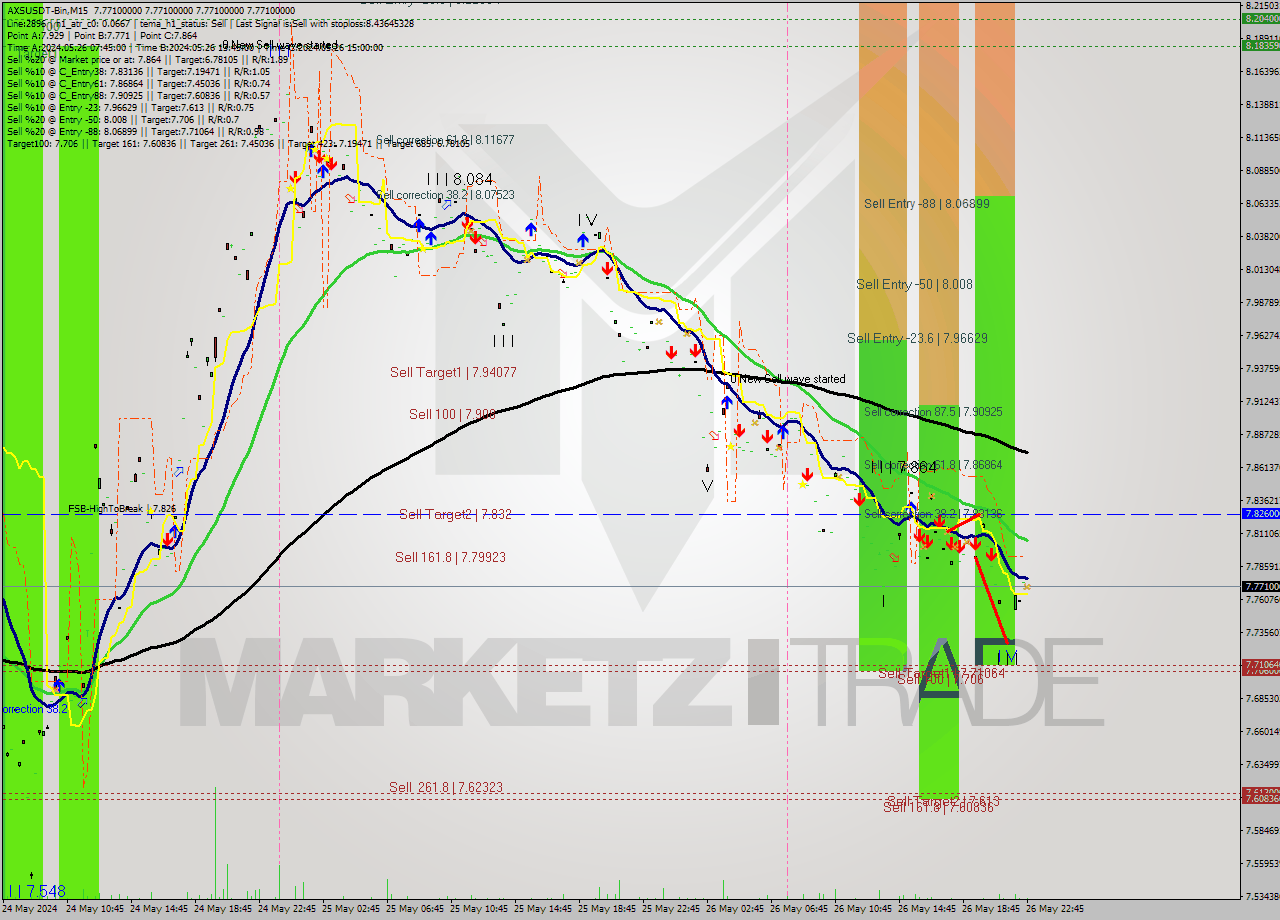 AXSUSDT-Bin M15 Signal