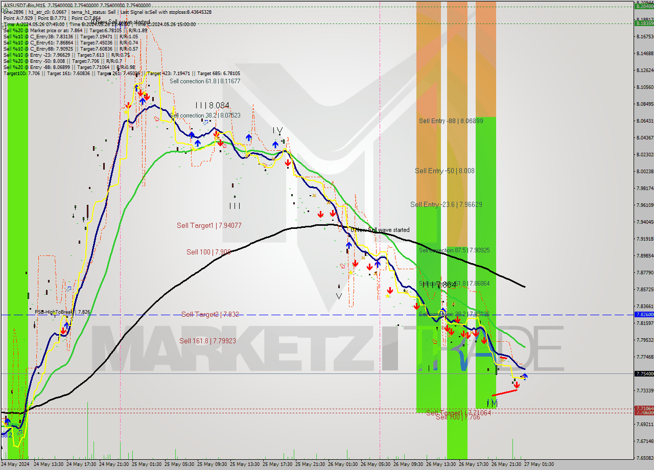 AXSUSDT-Bin M15 Signal