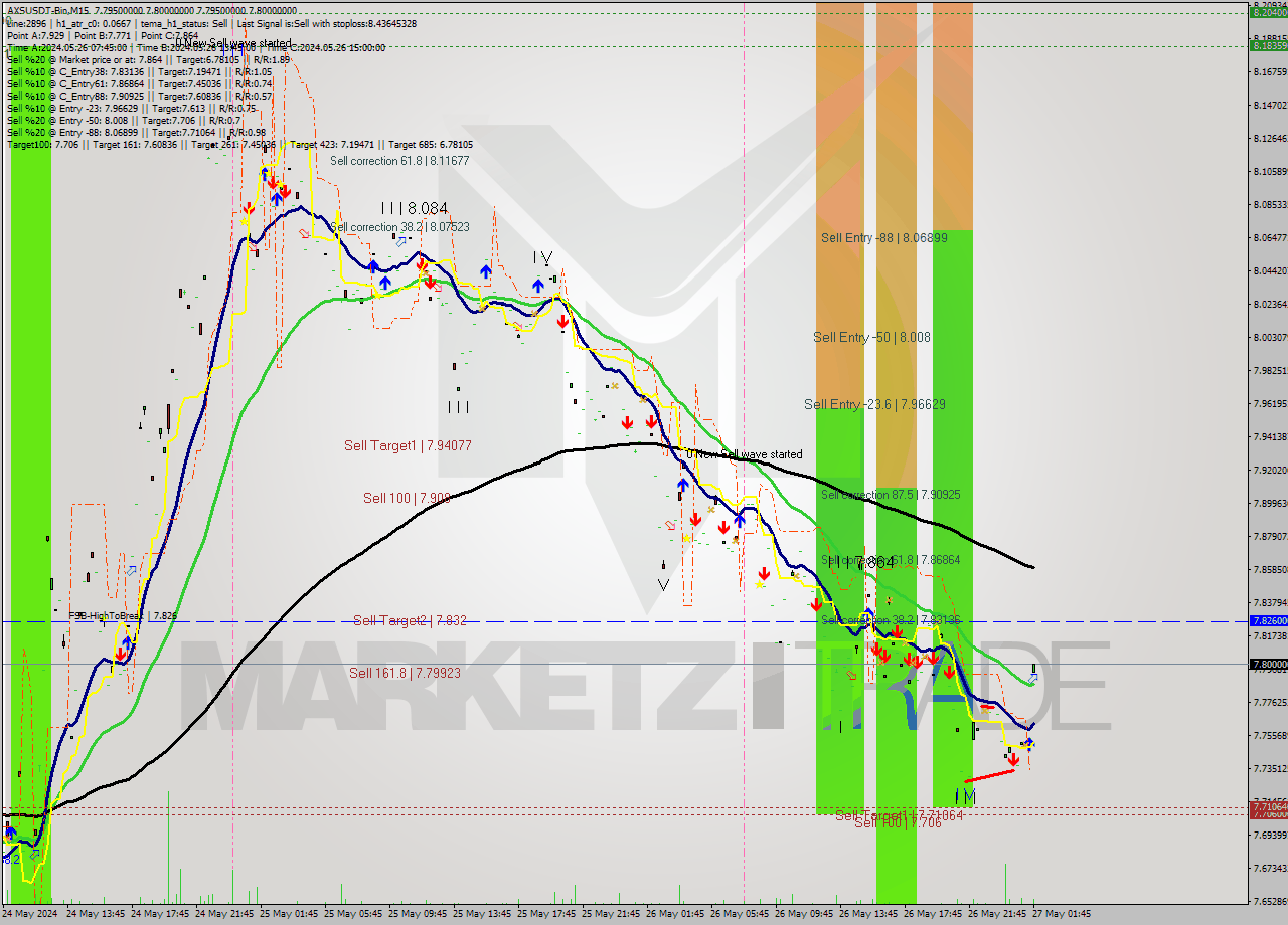 AXSUSDT-Bin M15 Signal