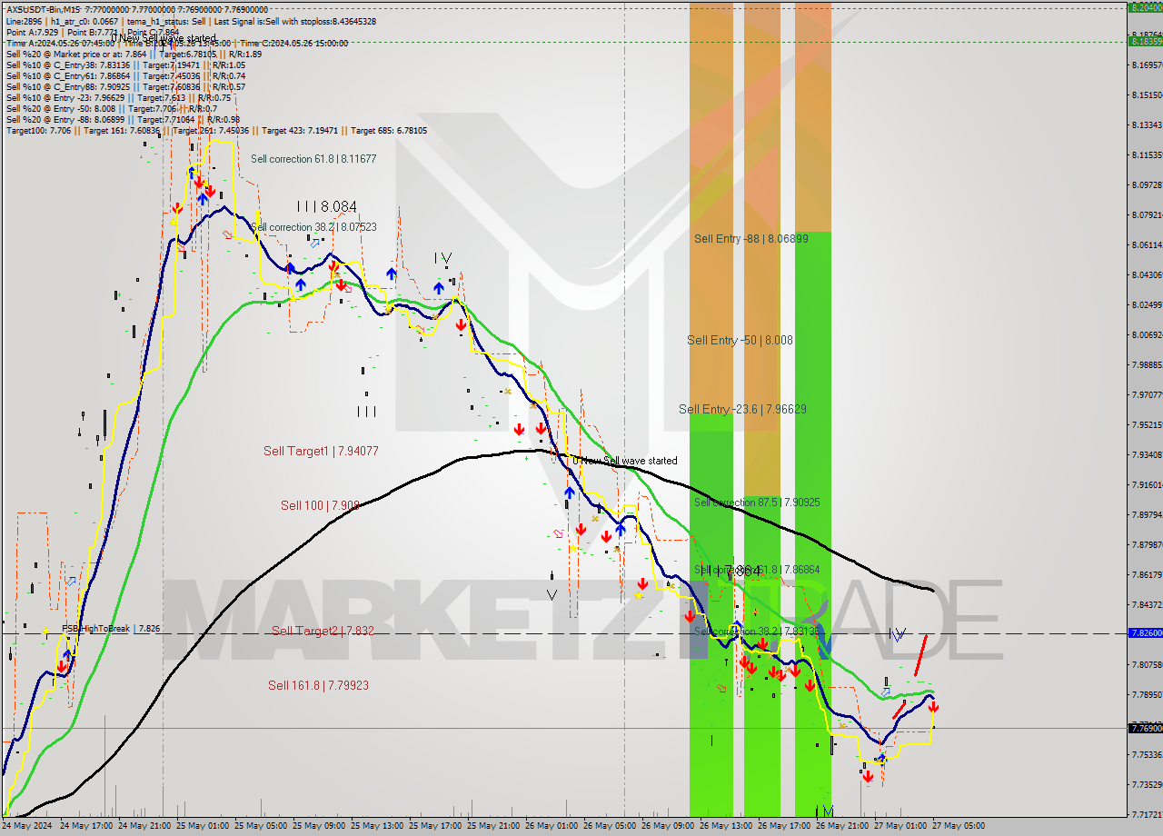 AXSUSDT-Bin M15 Signal