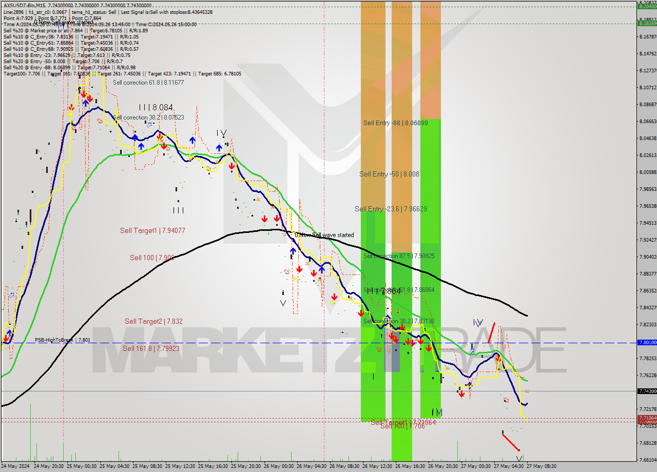 AXSUSDT-Bin M15 Signal