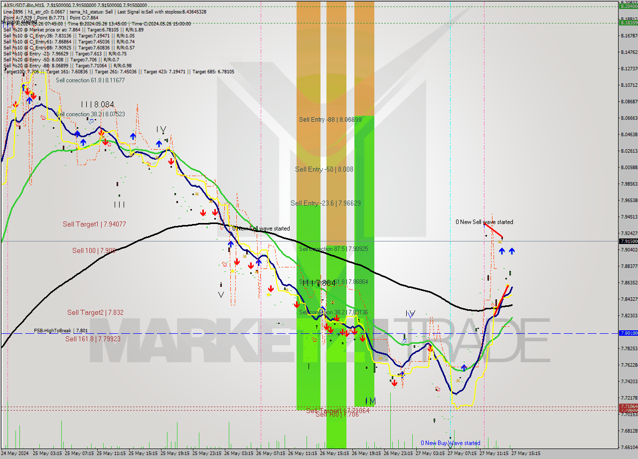 AXSUSDT-Bin M15 Signal