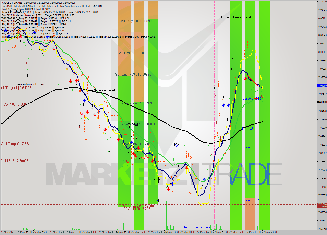 AXSUSDT-Bin M15 Signal