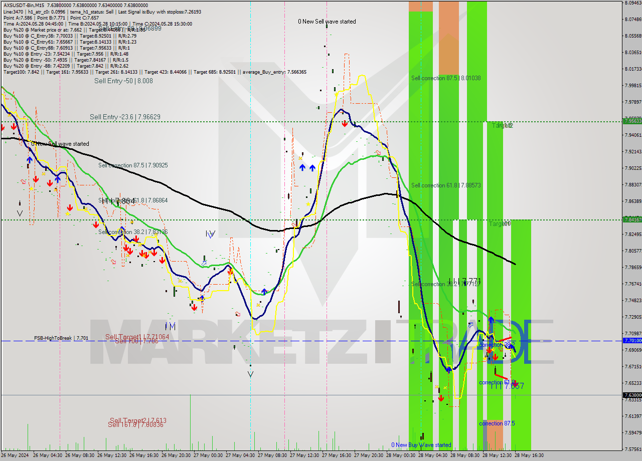 AXSUSDT-Bin M15 Signal