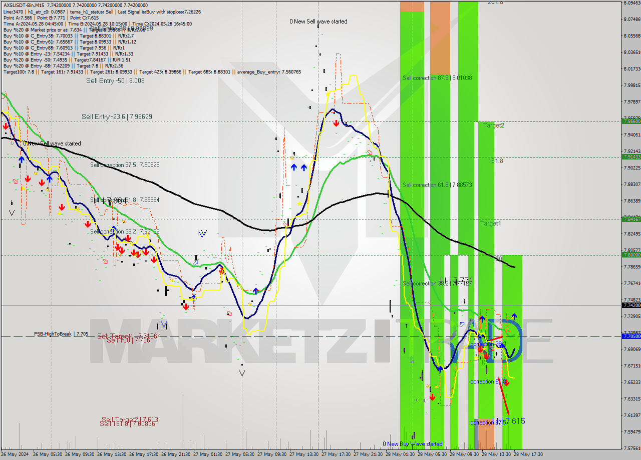 AXSUSDT-Bin M15 Signal