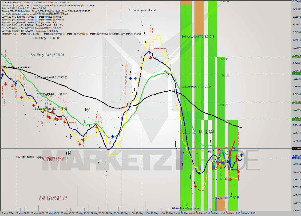 AXSUSDT-Bin M15 Signal