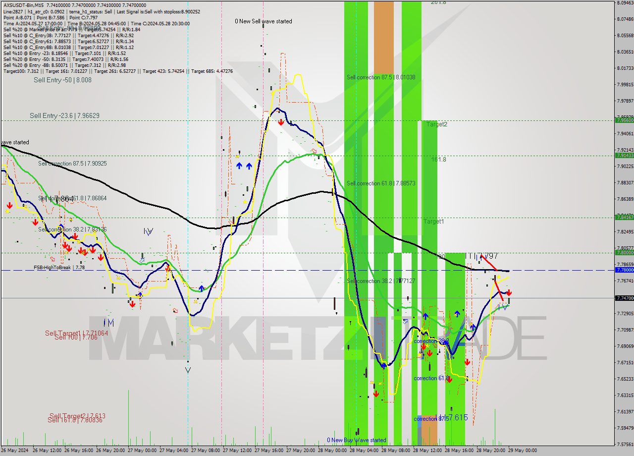 AXSUSDT-Bin M15 Signal