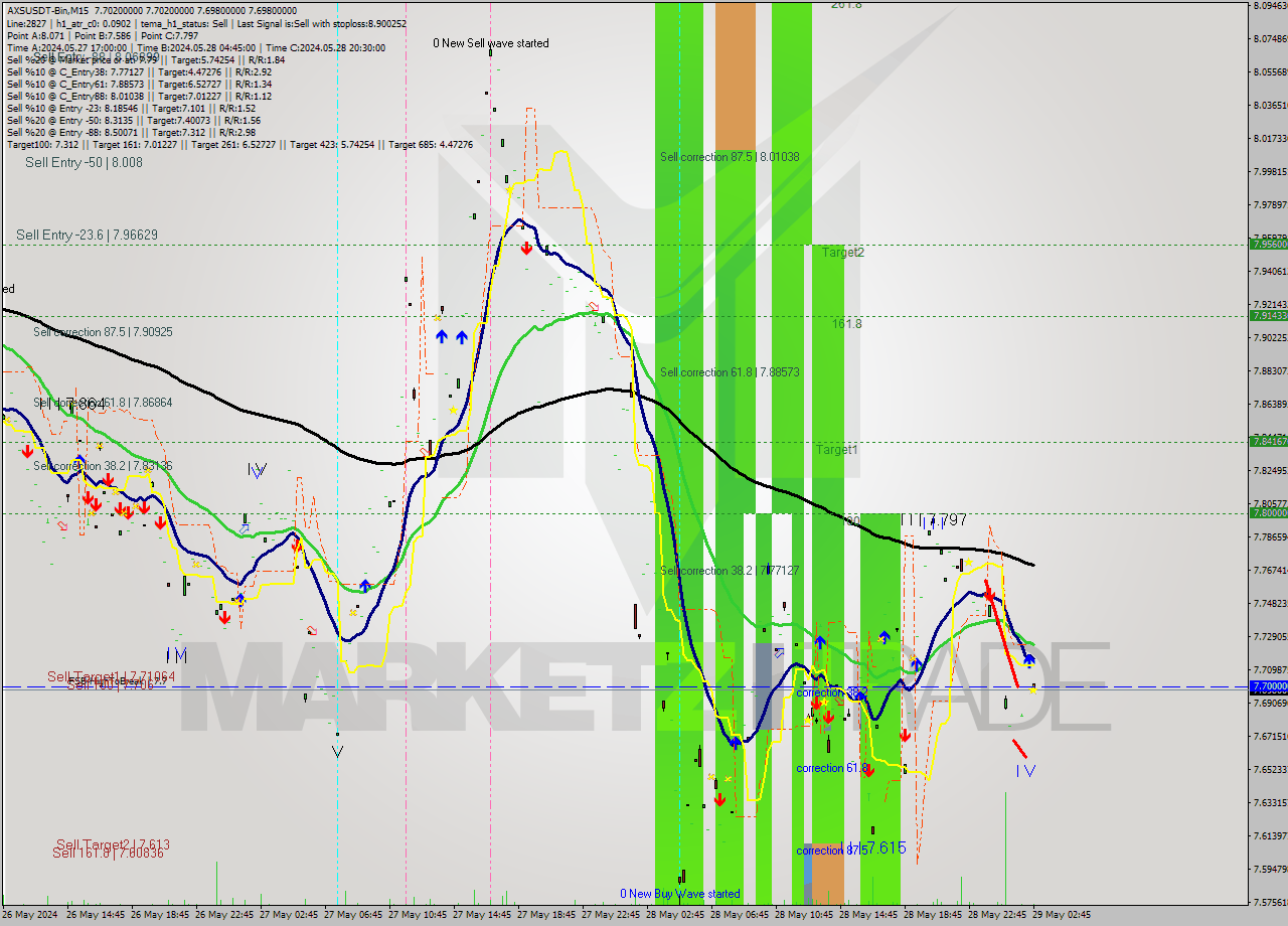 AXSUSDT-Bin M15 Signal