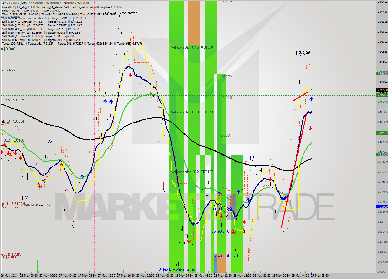 AXSUSDT-Bin M15 Signal