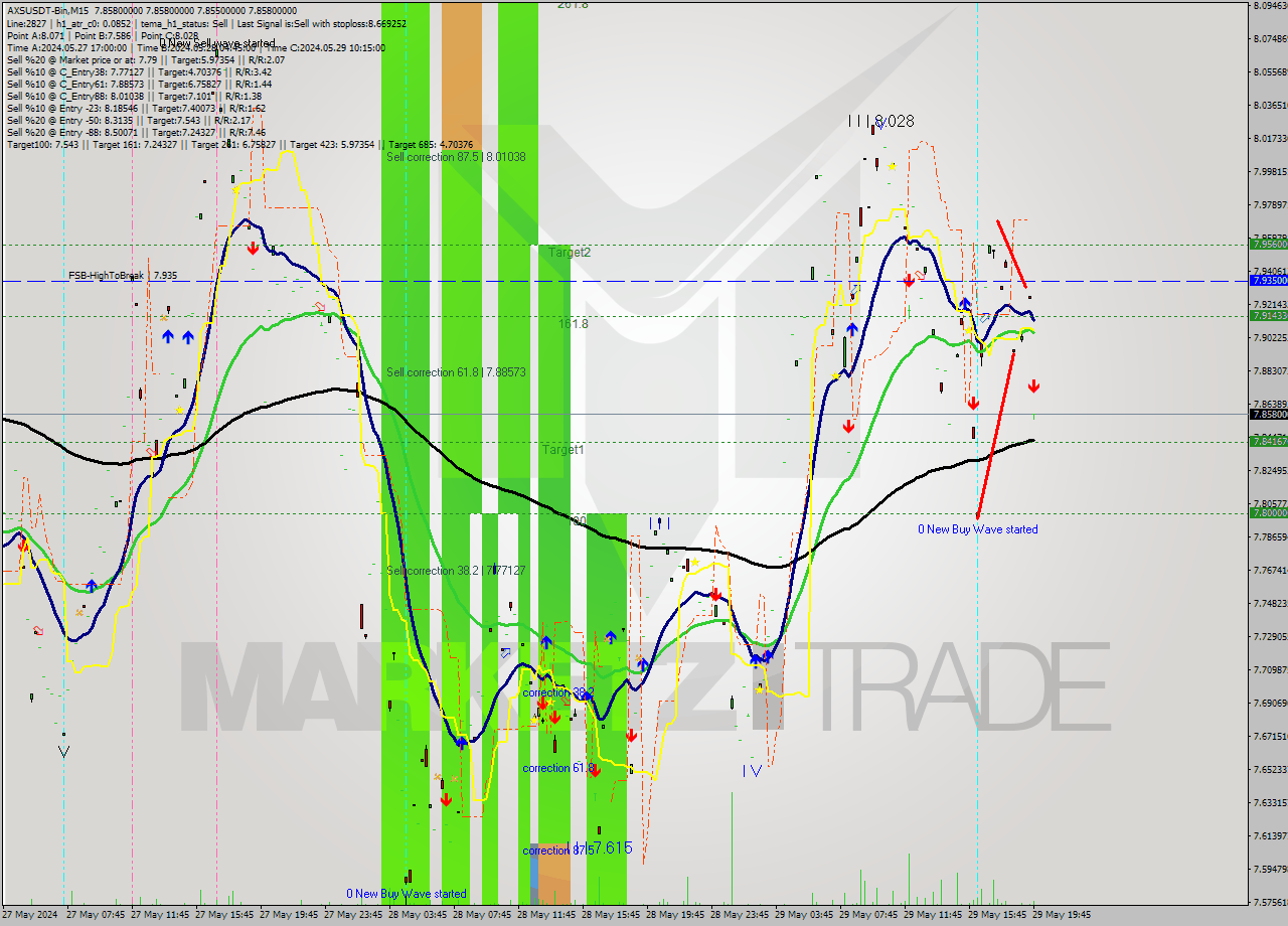 AXSUSDT-Bin M15 Signal