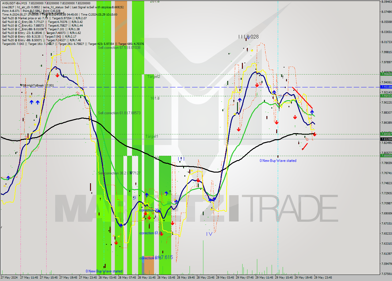 AXSUSDT-Bin M15 Analysis AXSUSDT-Bin M15 Signal