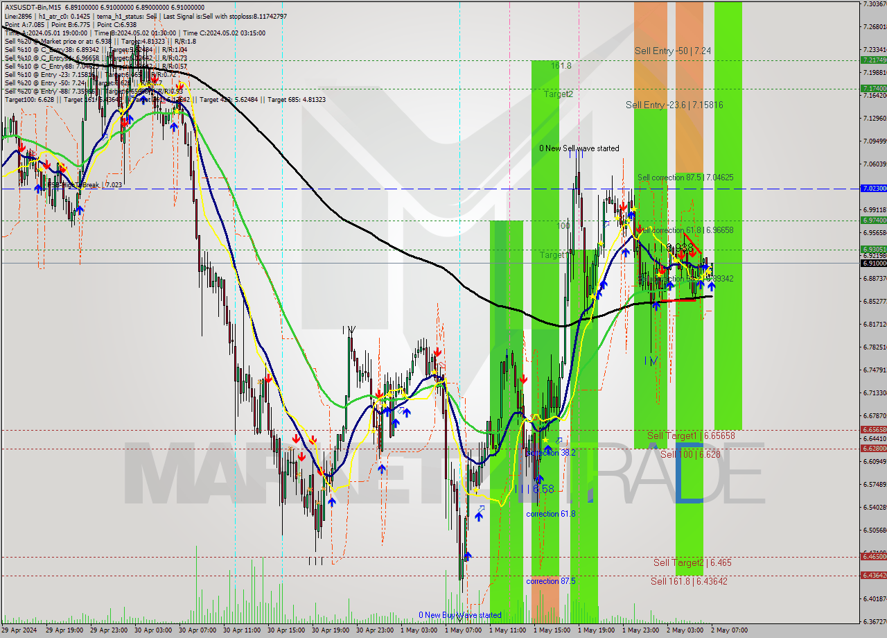 AXSUSDT-Bin M15 Signal