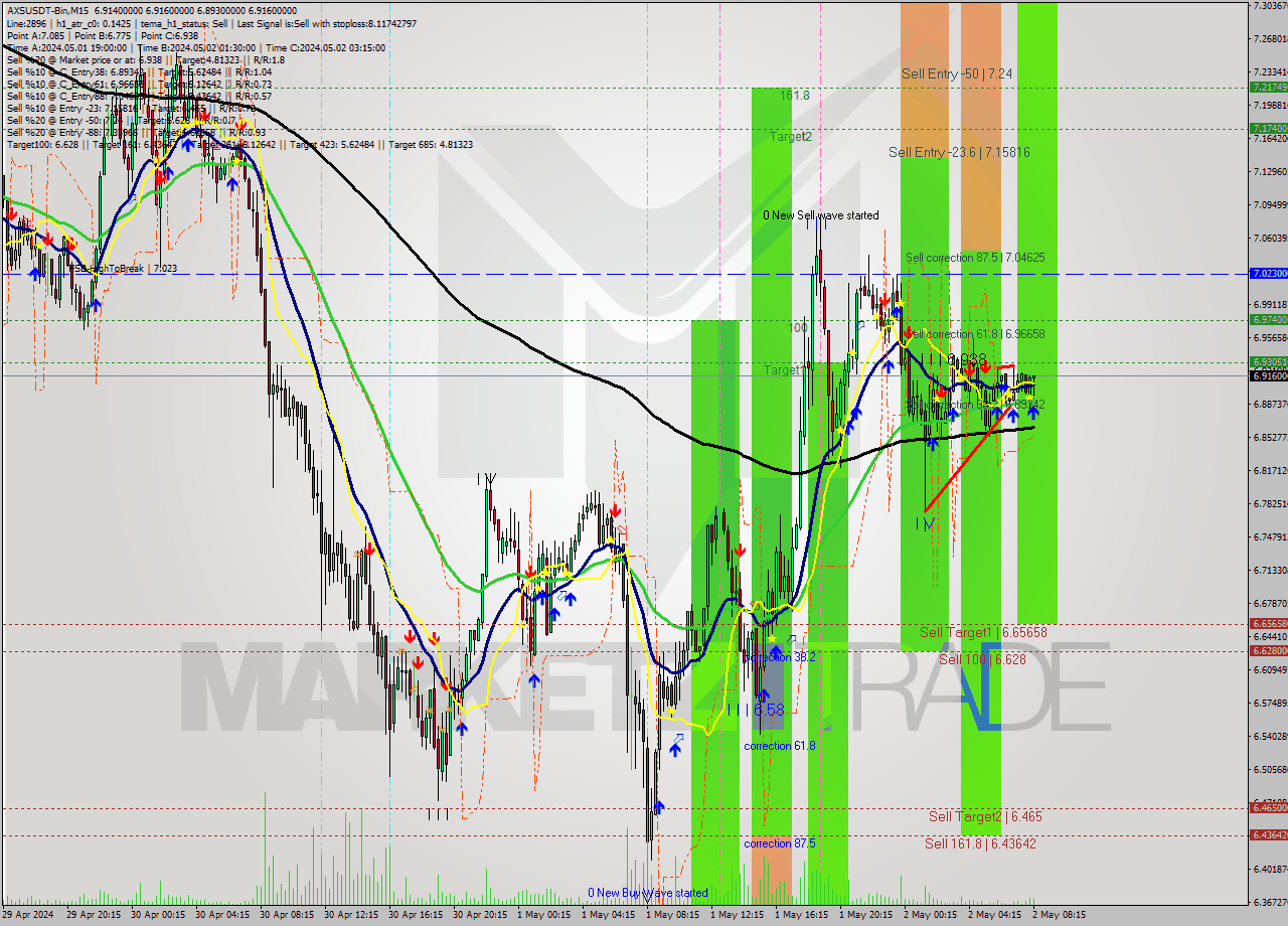 AXSUSDT-Bin M15 Signal
