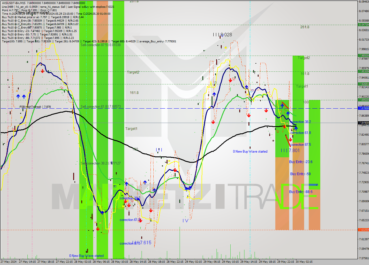 AXSUSDT-Bin M15 Analysis AXSUSDT-Bin M15 Signal