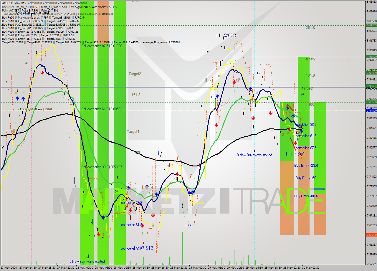 AXSUSDT-Bin M15 Signal