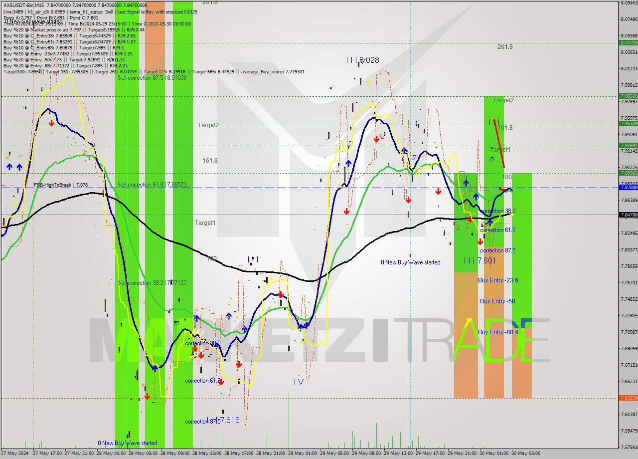 AXSUSDT-Bin M15 Signal
