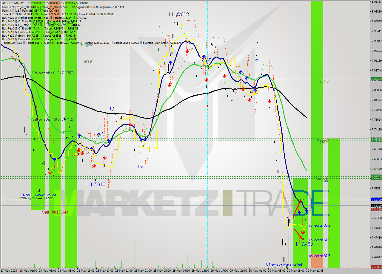 AXSUSDT-Bin M15 Analysis AXSUSDT-Bin M15 Signal