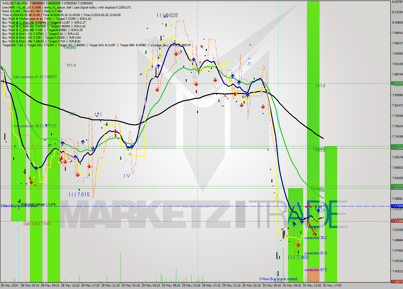 AXSUSDT-Bin M15 Signal