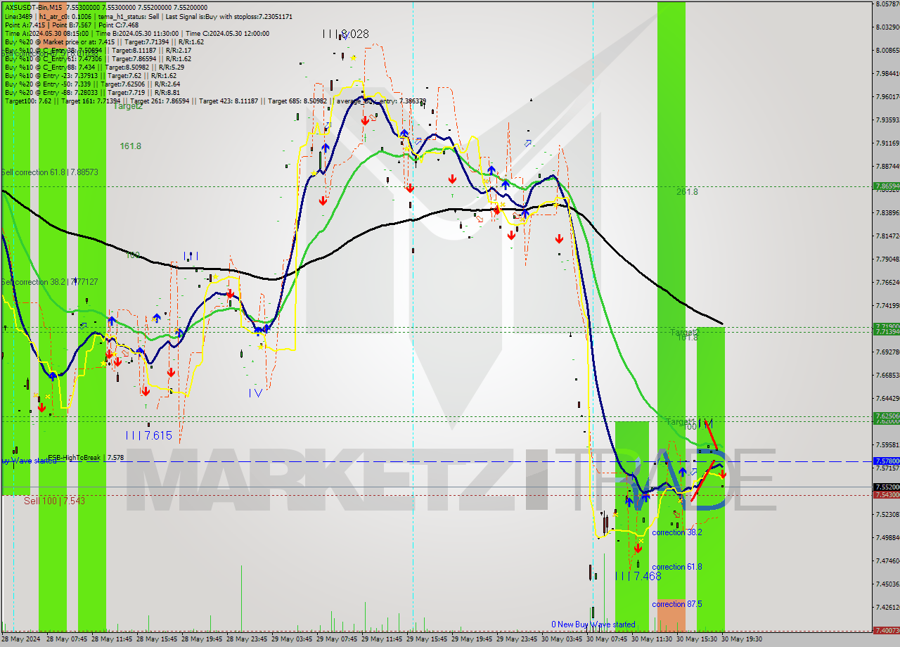 AXSUSDT-Bin M15 Signal