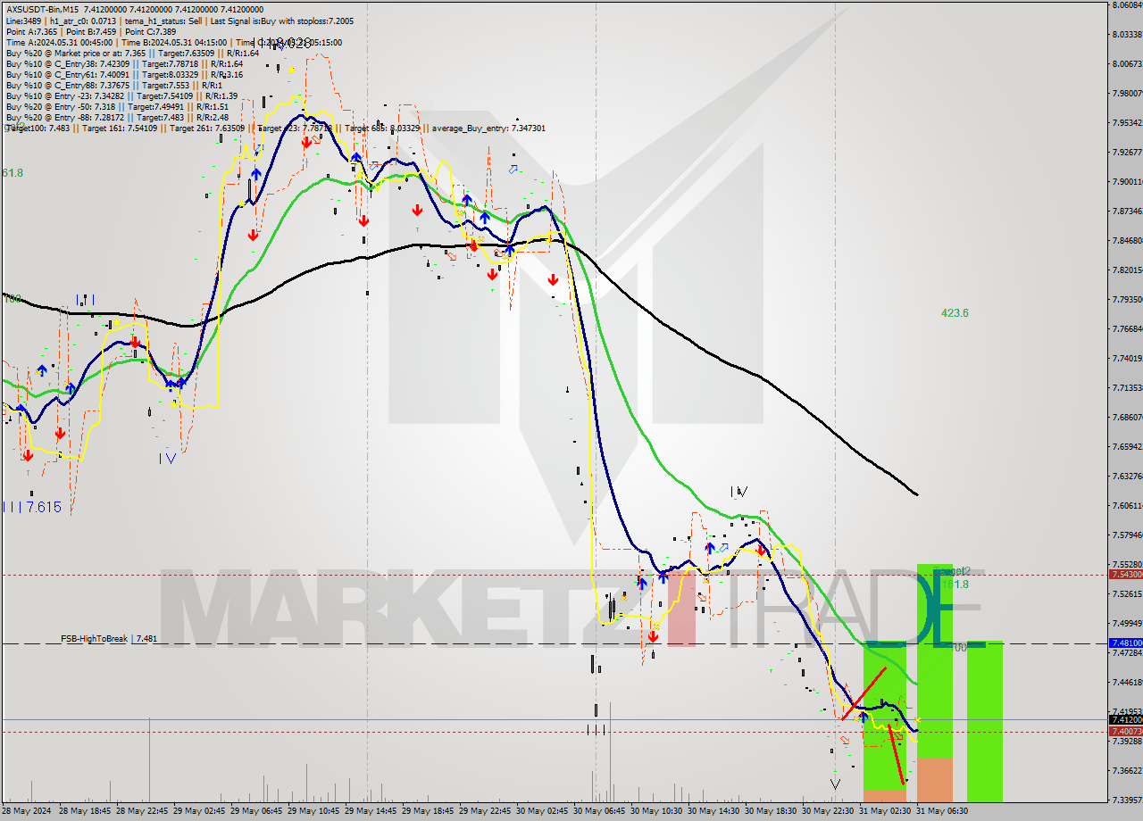 AXSUSDT-Bin M15 Signal