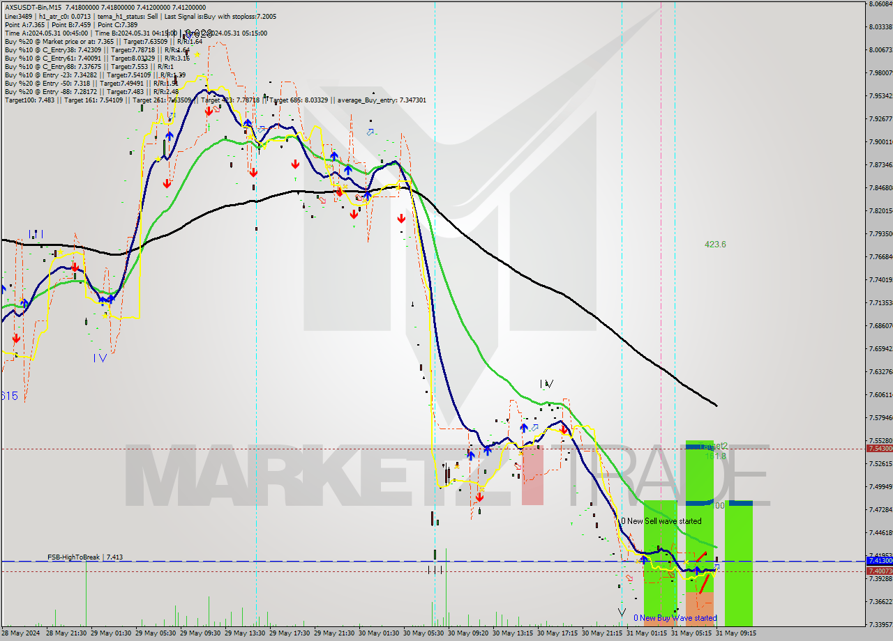 AXSUSDT-Bin M15 Signal