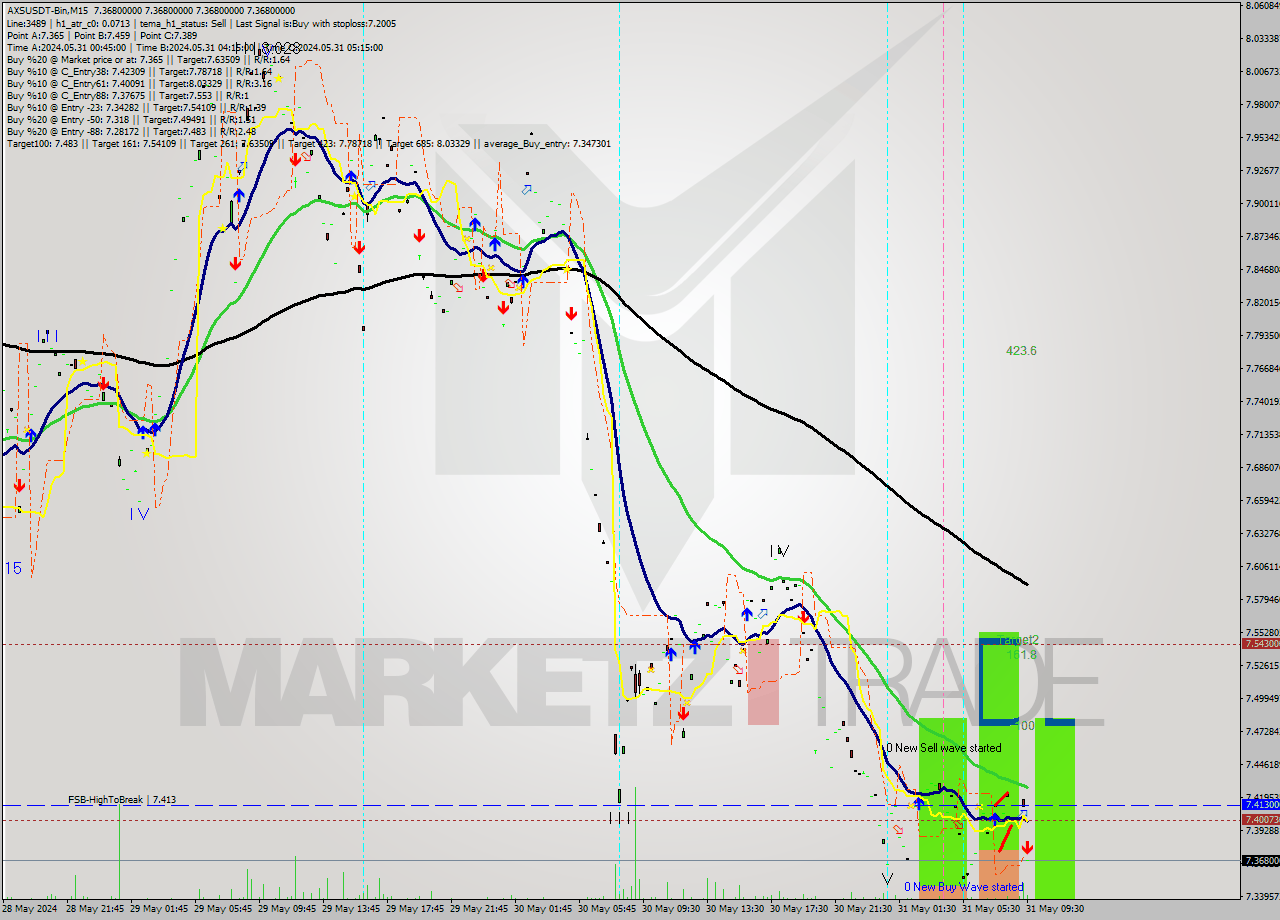 AXSUSDT-Bin M15 Signal