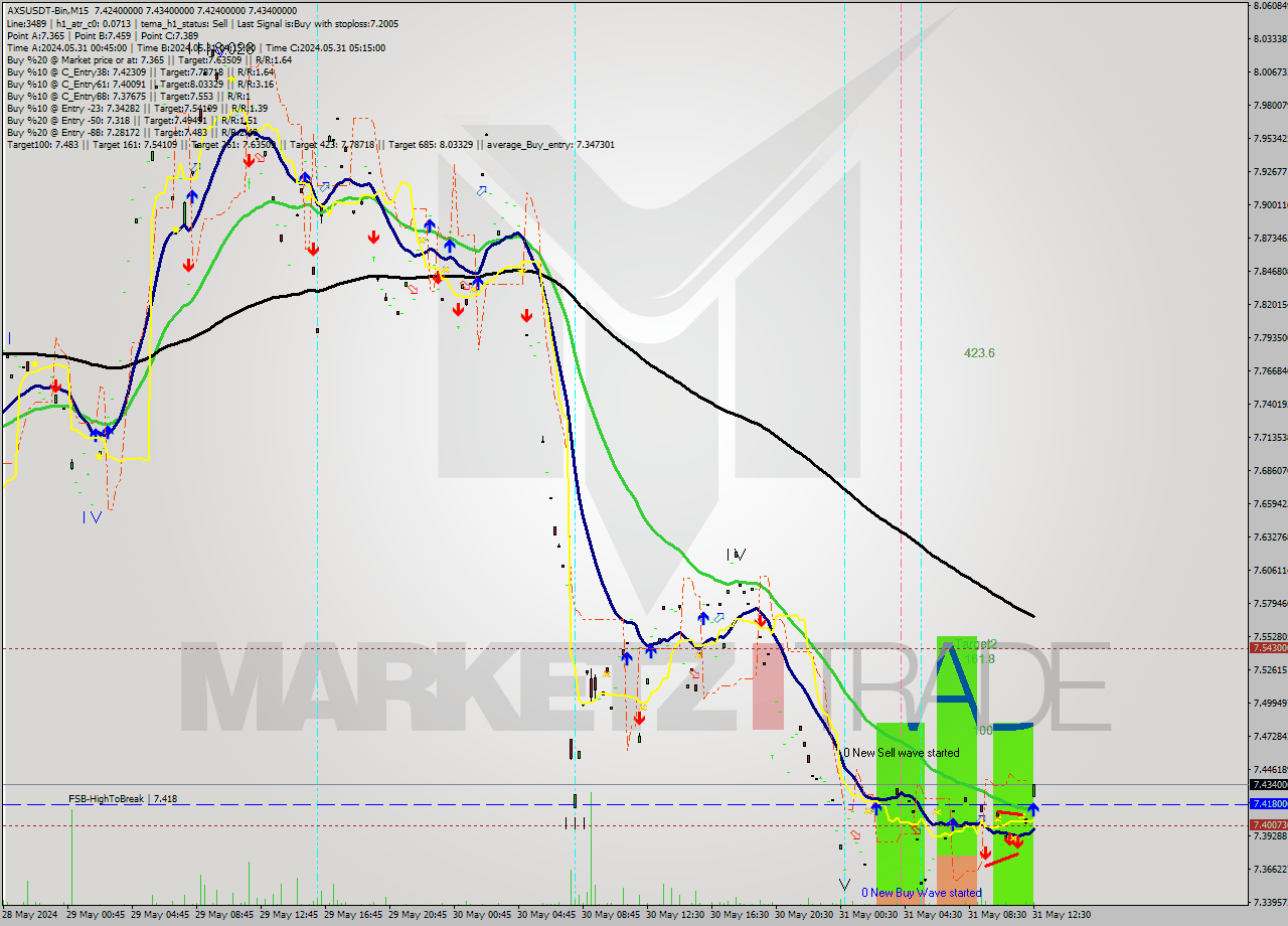 AXSUSDT-Bin M15 Analysis AXSUSDT-Bin M15 Signal
