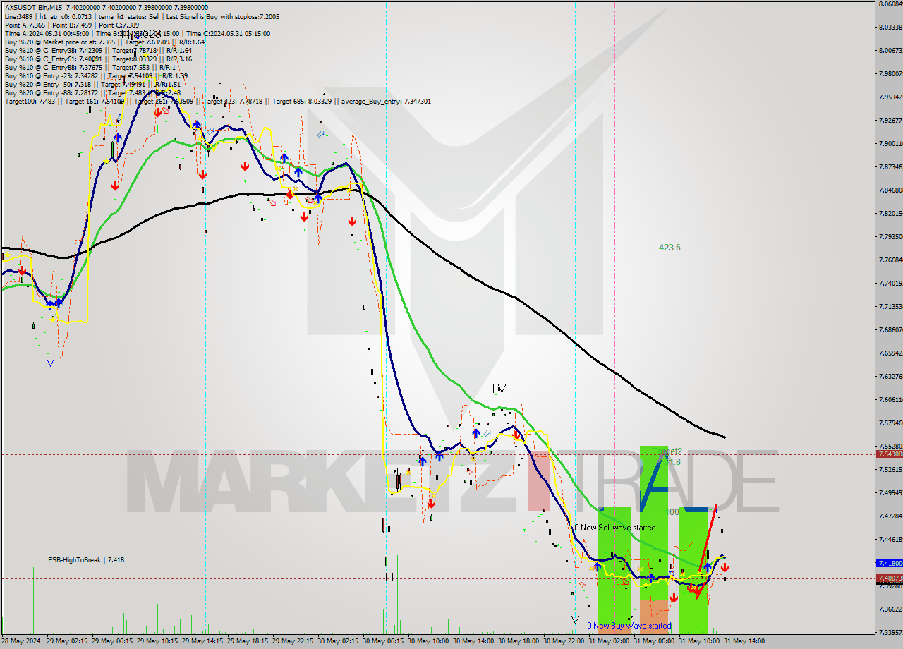 AXSUSDT-Bin M15 Analysis AXSUSDT-Bin M15 Signal