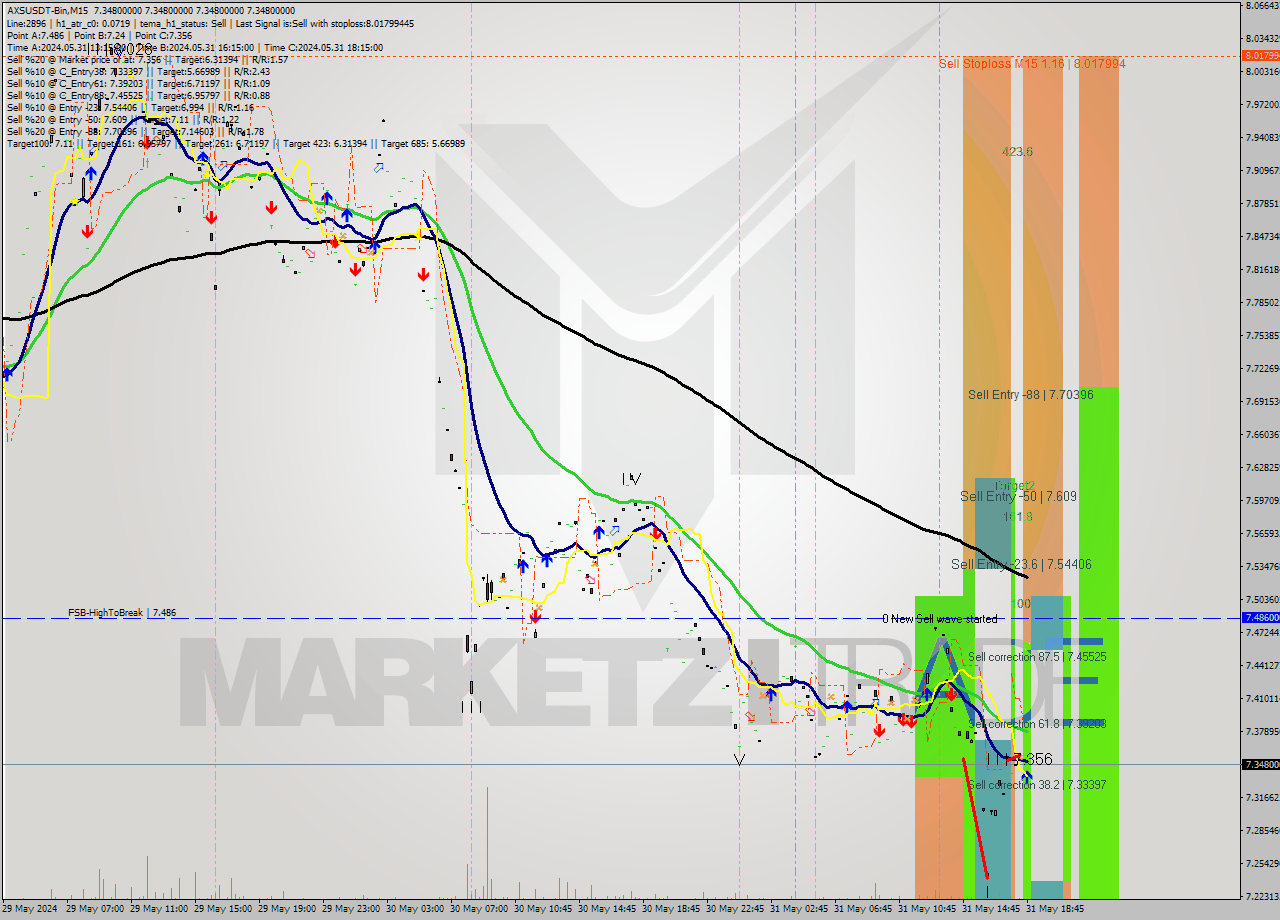 AXSUSDT-Bin M15 Signal