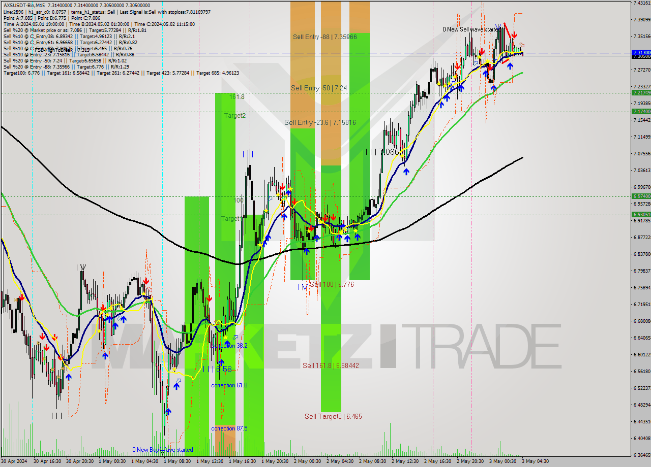 AXSUSDT-Bin M15 Signal
