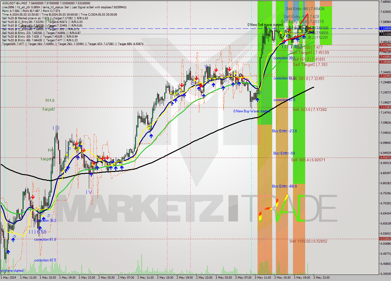 AXSUSDT-Bin M15 Signal